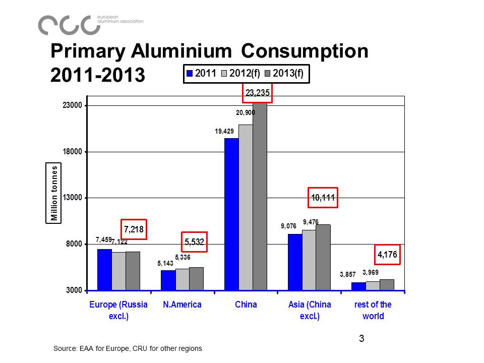 Aluminum Consumption Increasing With significant Rate
