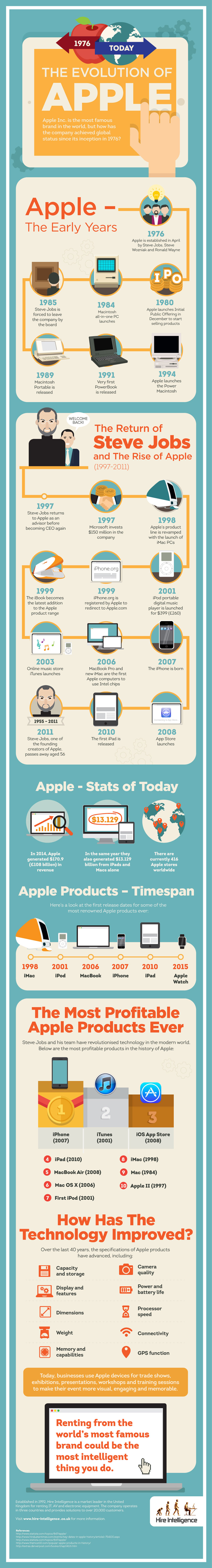[INFOGRAPHIC] The Evolution of Apple
